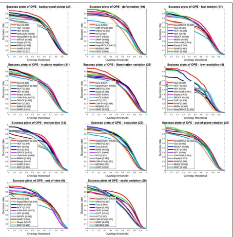 Fig. 6 Success plots of OPE with different attributes on OTB-2013
