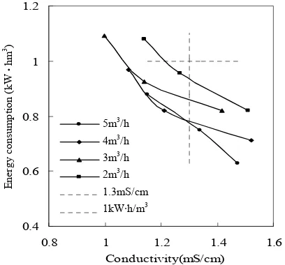 Figure 5. Relation between conductivity and energy con-sumption at different flowrate of the concentrated treated PFPW