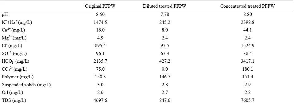 Table 1. The characteristics of PFPW being used in the test. 