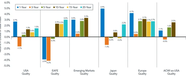 FIGURE 8: AVERAGE ANNUAL RETURNS IN EXCESS OF MSCI BASE INDEXES  [ 6/30/1995–6/30/2015 ]