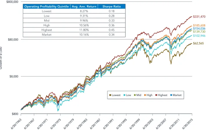 FIGURE 1: HIGHER OPERATING PROFITABILITY HAS OUTPACED LOWER OPERATING PROFITABILITY
