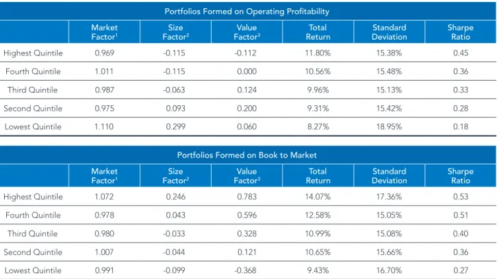 FIGURE 2: PUTTING OPERATING PROFITABILITY &amp; BOOK TO MARKET THROUGH THE 3-FACTOR MODEL 