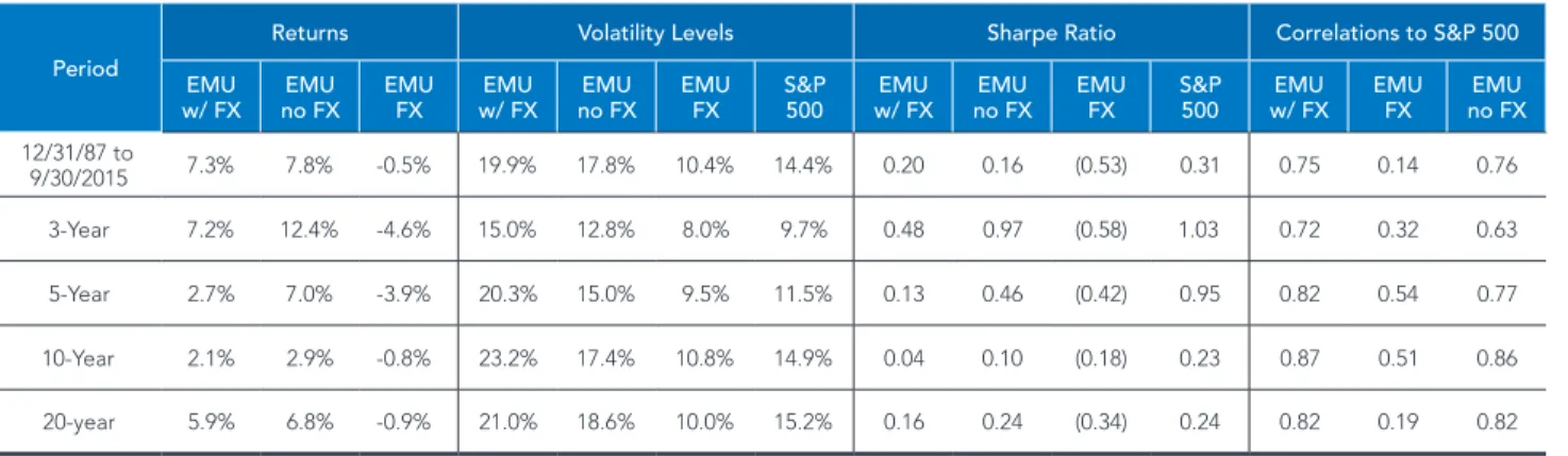 FIGURE 5: DOES EMU FX LOOK INTERESTING AS A STANDALONE ASSET CLASS?