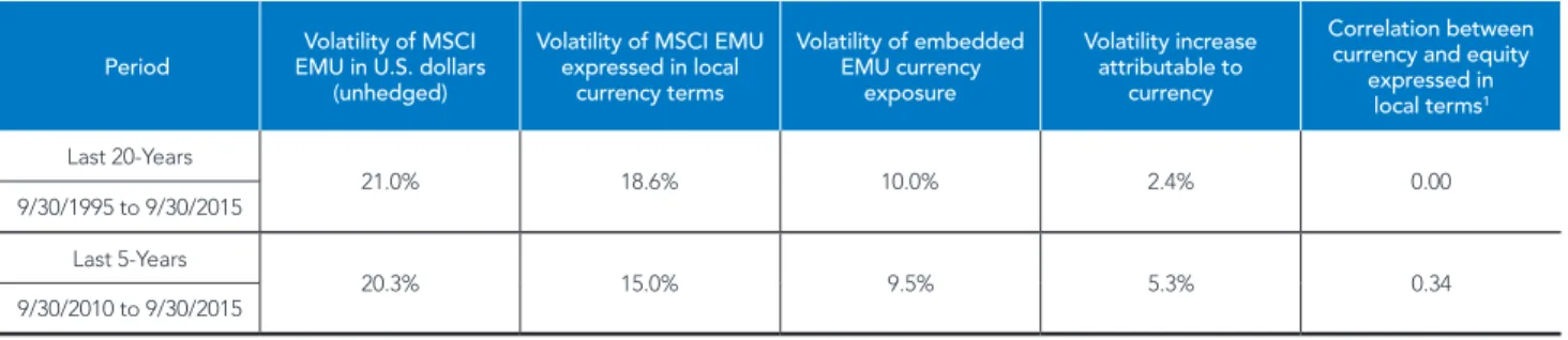 FIGURE 6: HOW CURRENCY EXPOSURE CAN IMPACT VOLATILITY