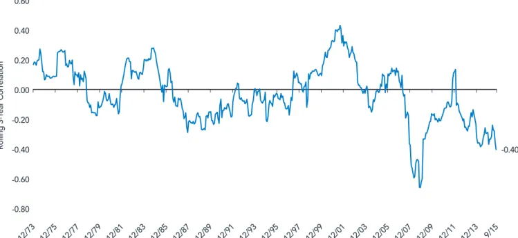 FIGURE 7: THE YEN HAS EXHIBITED NEGATIVE CORRELATION TO THE S&amp;P 500 INDEX