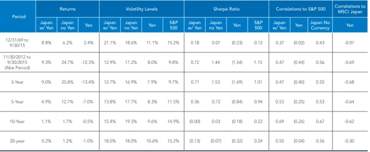 FIGURE 9: DOES THE YEN LOOK INTERESTING AS A STANDALONE ASSET CLASS?