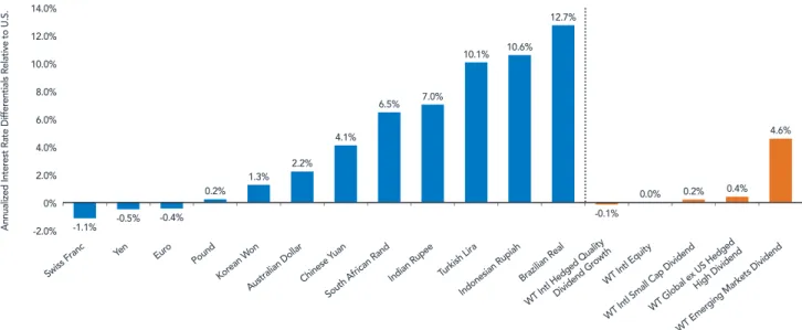 FIGURE 1: COST OF HEDGING CURRENCY WITH 1-MONTH FORWARDS PRIMARILY BASED ON  INTEREST RATE DIFFERENTIALS  [ Trailing 12-Month Ending 9/30/15 ]