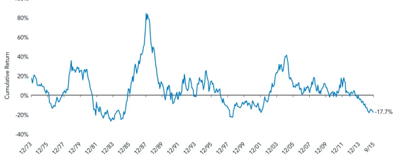 FIGURE 2: JUDGING THE 3-YEAR CUMULATIVE IMPACT OF CURRENCY ON MSCI EAFE INDEX RETURNS