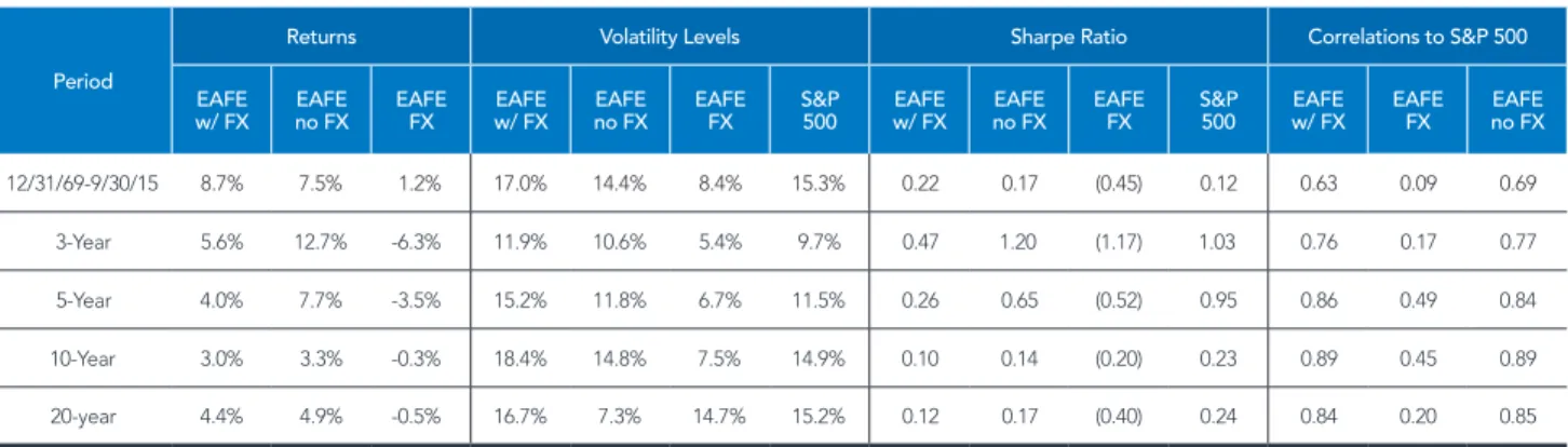 FIGURE 3: DOES EAFE FX LOOK INTERESTING AS A STANDALONE ASSET CLASS?