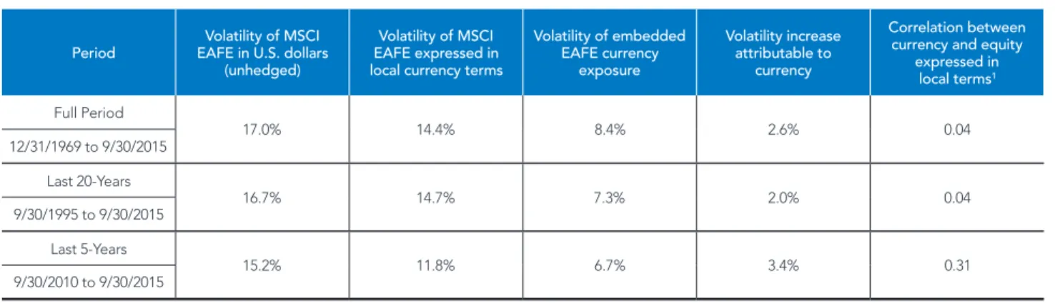 FIGURE 4: HOW CURRENCY EXPOSURE CAN IMPACT VOLATILITY