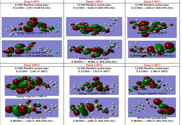 Figure 3: HOMO- LUMO plot and energy orbital and its energy using (DFT) method, red values represent negative drug and green values represent positive charge