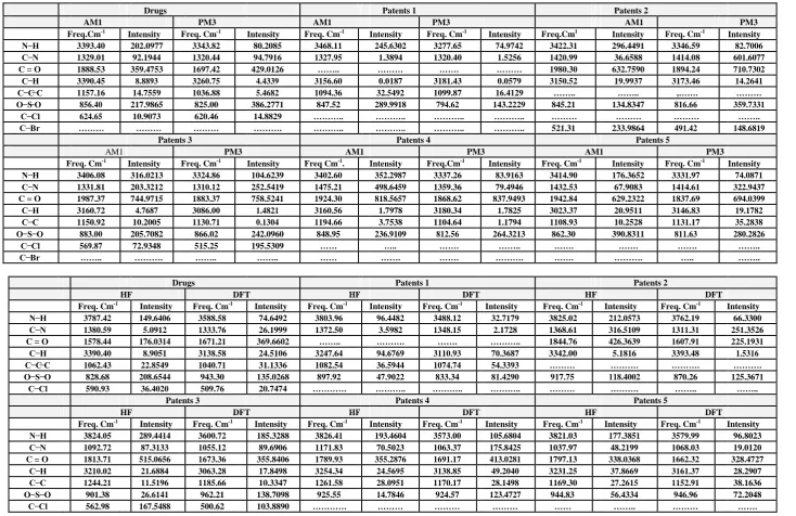 Table 7,8: Theoretically calculated spectra of Chloropropamide and its derivatives 