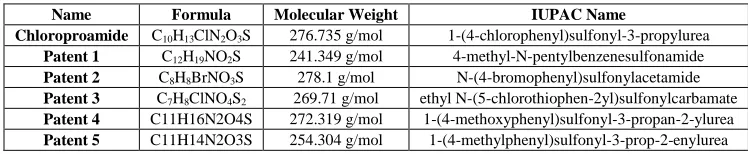 Table 1: Chlopropamide data with derivatives 