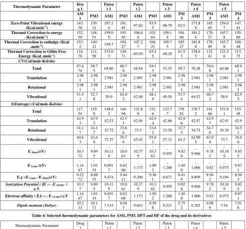 Table 4: Selected thermodynamic parameters for AM1, PM3, DFT and HF of the drug and its derivatives 