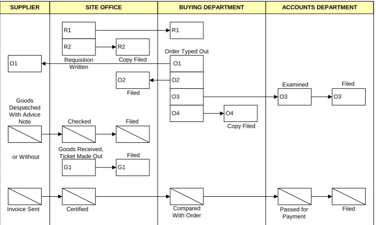 Figure 2 Paper work required in the Traditional Procurement System (Calvert 1995) 