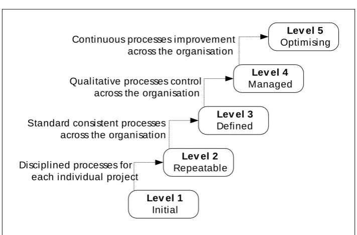 Figure 3 The SPICE Framework (Sarshar et al, 2000) 