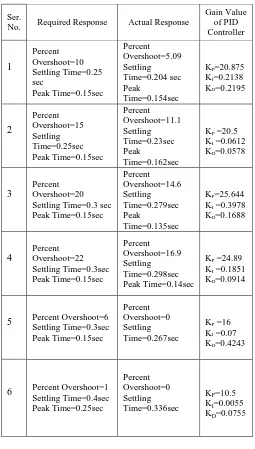 TABLE  PARAMETERS OF THE PIDOF REQUIRED RESPONSE CONTROLLED SYSTEMS FOR DIFFERENT VALUES I  