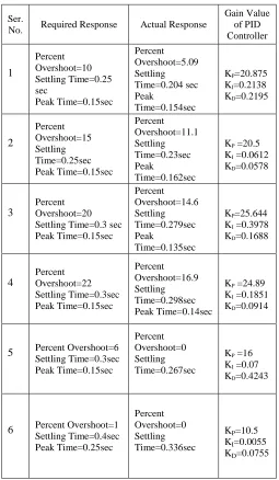 TABLE  PARAMETERS OF THE PIDOF REQUIRED RESPONSE CONTROLLED SYSTEMS FOR DIFFERENT VALUES I  