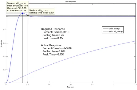 Fig. 4. Step response for the uncompensated system and compensated system for  % OS=1, Tp= 0.25 sec  and Ts=0.4sec