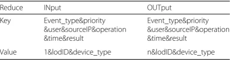 Table 2 Manage the Reduce phase input output for theconfiguration class log