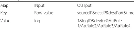 Table 6 The Reduce phase input and output of the attack classevent log