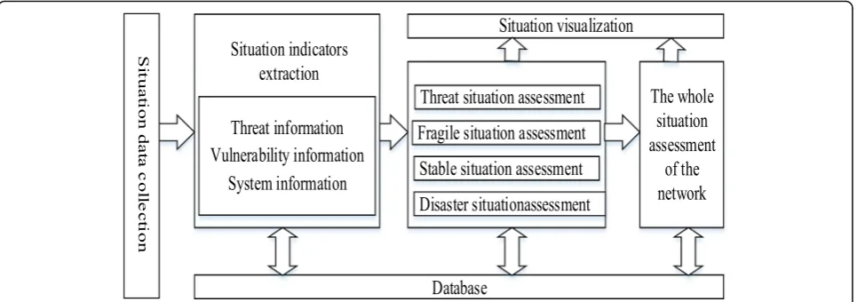 Fig. 1 Network security situation prediction model based on sequence kernel support vector machine