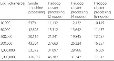 Table 10 Compare the time to log in different modes (unit:millisecond)