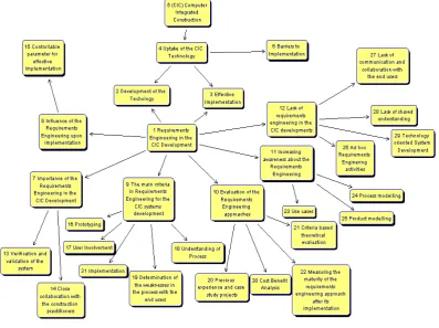 Figure 1: concept map of the interview findings about requirements engineering for the uptake of the integrated computer environment in the construction industry 