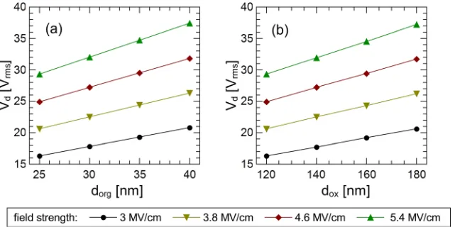 FIG. 2. Calculated driving voltage Vdrequired to obtain electric ﬁelds of 3,3.8, 4.6, and 5.4 MV/cm for severalthicknesses of (a) the intrinsic organiclayers and (b) the insulating oxidelayers