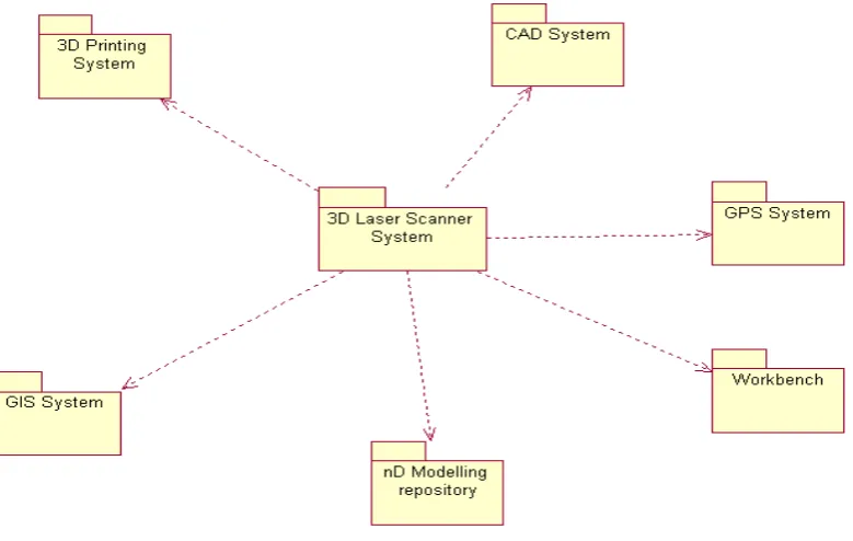 Figure 1: The Vision of Integration for the Laser Scanner Technology with the other  systems