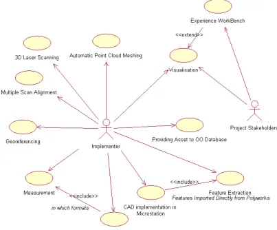 Figure 2: Use case Diagram for the conceptual modelling of the 3D Laser scanning system