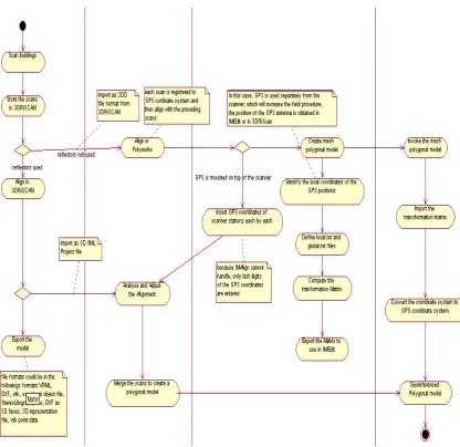 Figure 3: the Activity diagram indicates the flow of events for the 3D laser scanning  and georeferencing use cases