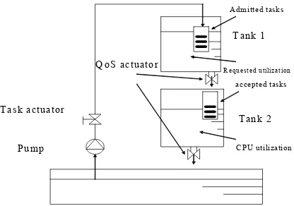 Figure 2. Two-tank system model of a scheduling system  