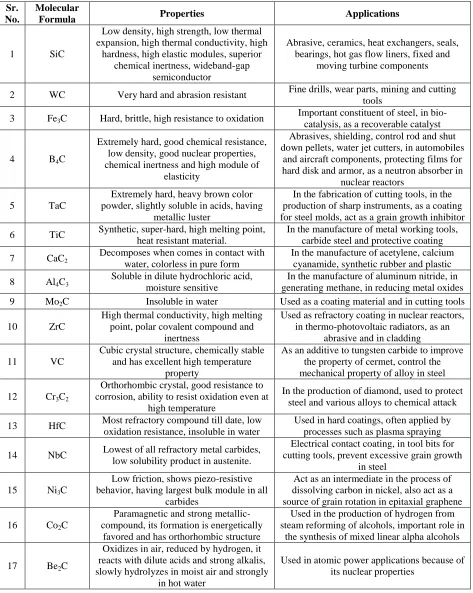 Table 1: List of properties and applications of binary carbides 