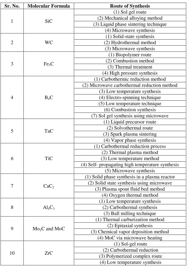 Table 2: Routes employed for the preparation of binary carbides 