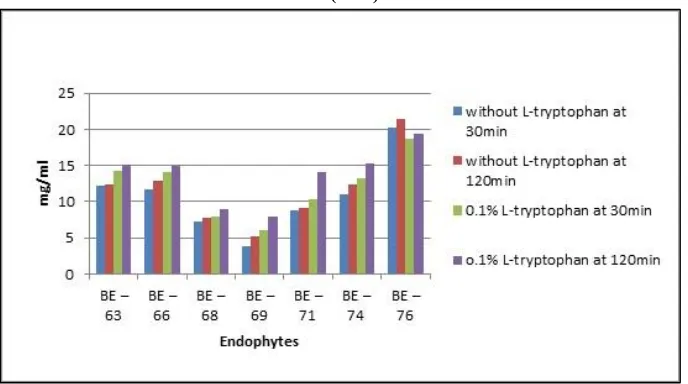 Figure 1: Estimation of indole acetic acid (IAA) 