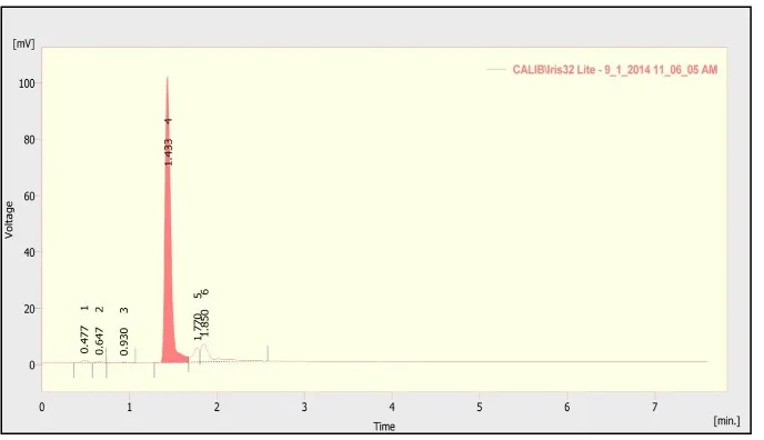 Figure 3: HPLC chromatogram of IAA produced by BE-76 isolate with 0.1% L- tryptophan in medium