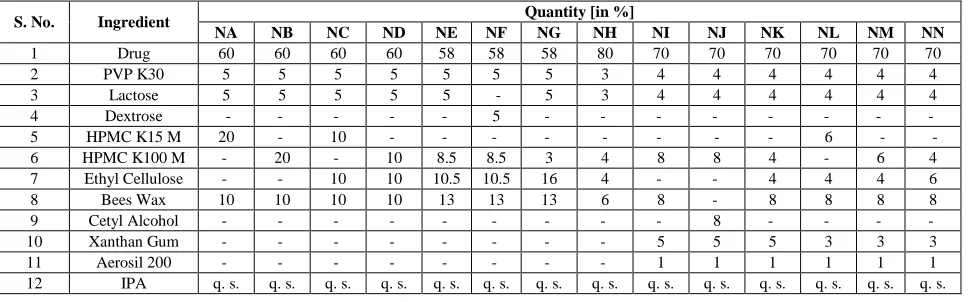 Table 1: Concentration of ingredients in different batches for approximation of sustained release formulation 