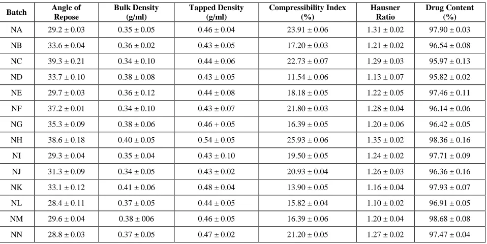 Table 2: Evaluation of granules 