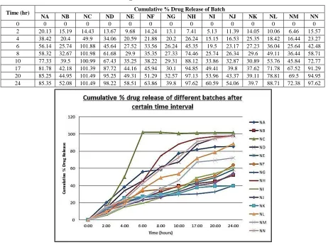 Table 3: Cumulative % drug release of different batches after certain time interval 