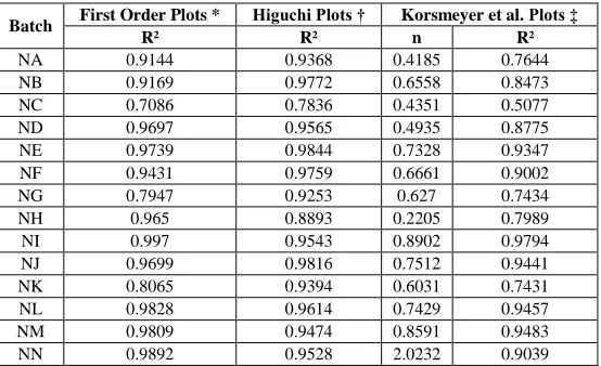 Table 4: Kinetic values obtained from different plots of formulation 