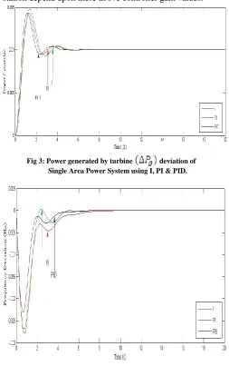 Fig 3: Power generated by turbine        Single Area Power System using I, PI & PID. 