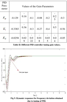 Fig 5: Dynamic responses for frequency deviation obtained due to tuning of PID. 