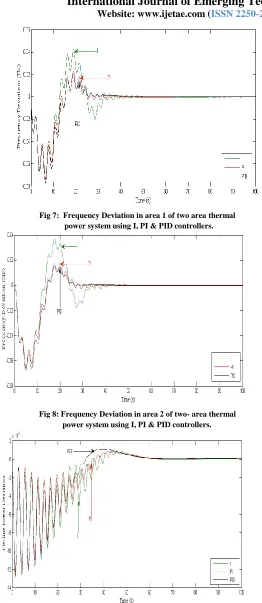 Fig 7:  Frequency Deviation in area 1 of two area thermal                                 power system using I, PI & PID controllers