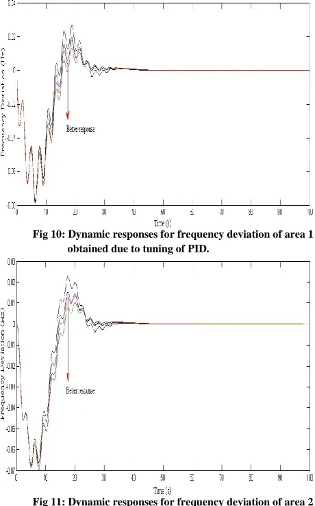 Fig 10: Dynamic responses for frequency deviation of area 1                                obtained due to tuning of PID