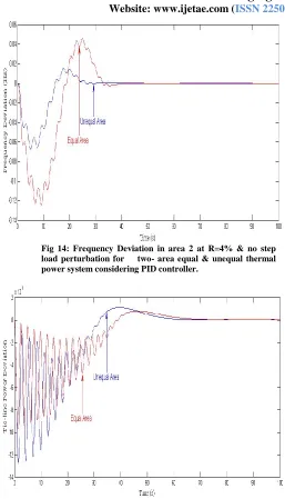 Fig 14: Frequency Deviation in area 2 at R=4% & no step load perturbation for    two- area equal & unequal thermal 