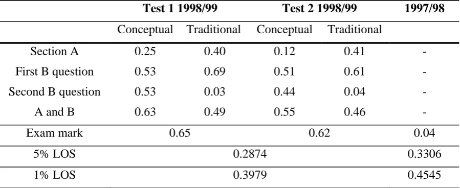 Table 2: Pearson R Correlation Coefficients for Correlations between Exam Results and FCI Score