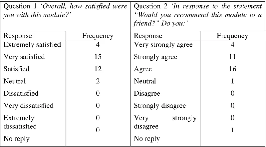 Table 3  Replies to Module Evaluative Questionnaire Questions 1 and 2. 