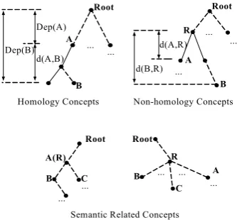 Figure 1 shows details of the relationships described 