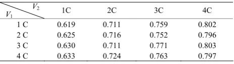 Figure 2. The influence of concepts in V2 on the precision  